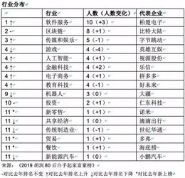 80后白手起家富豪榜 黃錚身家1350億每日飆升，區(qū)塊鏈新貴崛起